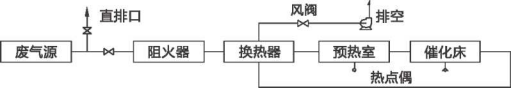 催化燃燒設(shè)備工作原理