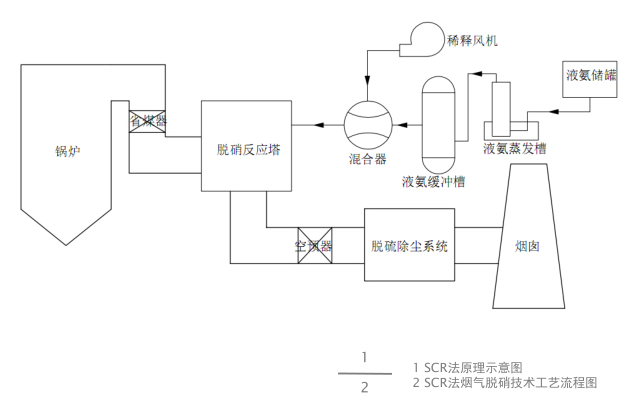 脫硝廢氣處理設備