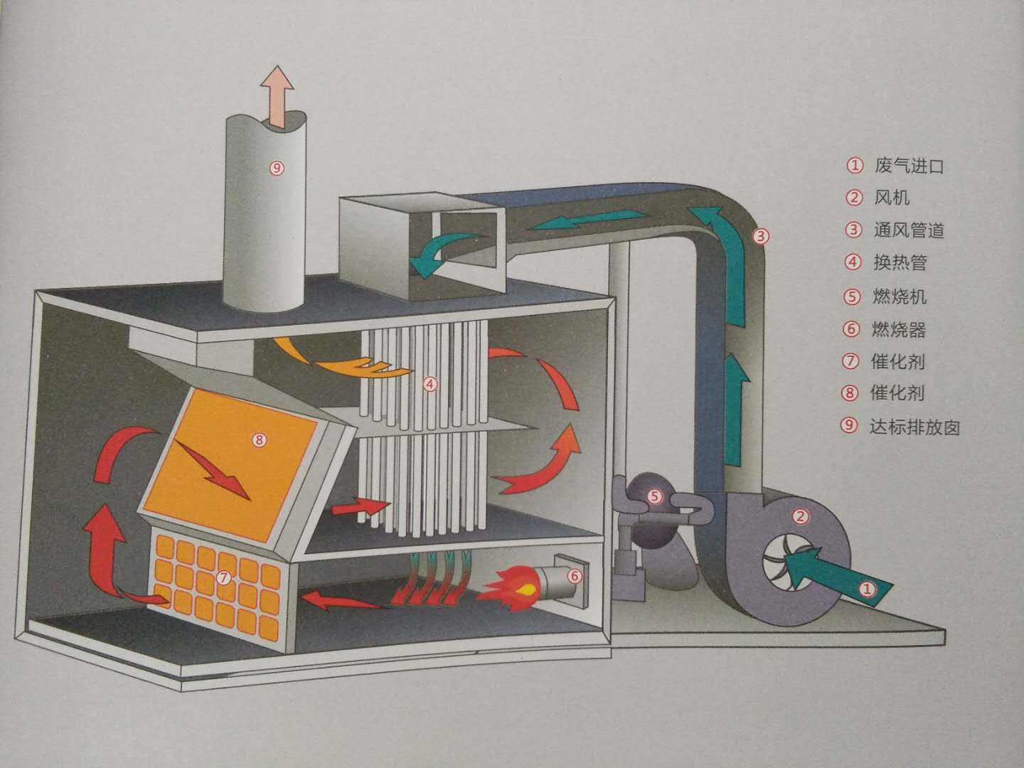 專業(yè)催化燃燒設(shè)備廠家